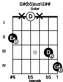 Fretboard image for the G#(b5)sus\E## chord on guitar frets: 2 x 0 x 3 4