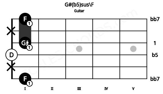 Fretboard image for the G#(b5)sus\F chord on guitar frets: 1 x 0 1 x 1