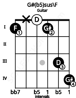 Fretboard image for the G#(b5)sus\F chord on guitar frets: 1 x 0 1 3 4