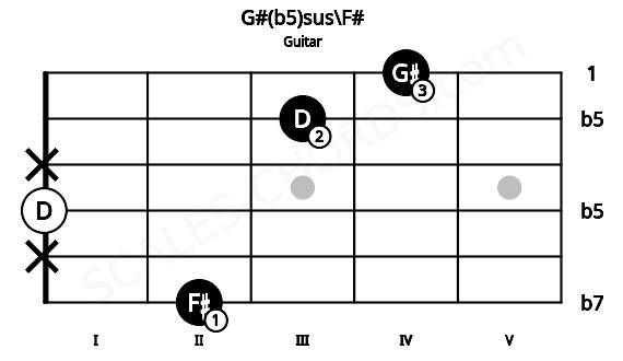 Fretboard image for the G#(b5)sus\F# chord on guitar frets: 2 x 0 x 3 4