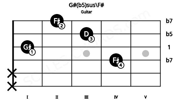 Fretboard image for the G#(b5)sus\F# chord on guitar frets: x x 4 1 3 2