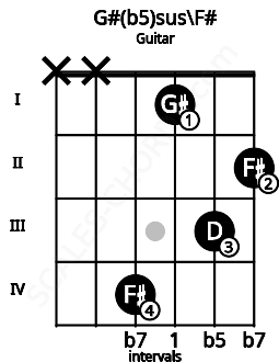 Fretboard image for the G#(b5)sus\F# chord on guitar frets: x x 4 1 3 2