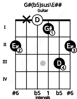 Fretboard image for the G#(b5)sus\Gb chord on guitar frets: 2 x 0 1 3 2