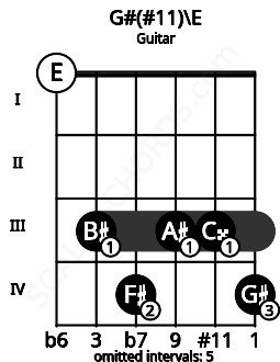 Fretboard image for the G#(#11)\E chord on guitar frets: 0 3 4 3 3 4