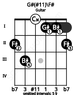 Fretboard image for the G#(#11)\F# chord on guitar frets: 2 3 0 1 1 2