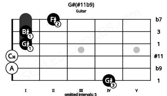 Fretboard image for the G#(#11b9) chord on guitar frets: 4 0 0 1 1 2