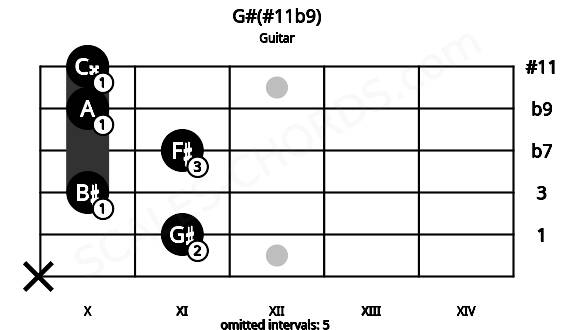 Fretboard image for the G#(#11b9) chord on guitar frets: x 11 10 11 10 10