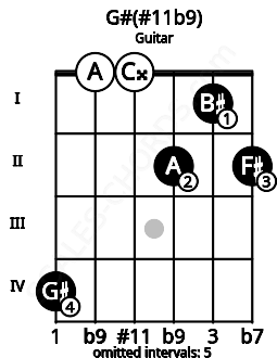 Fretboard image for the G#(#11b9) chord on guitar frets: 4 0 0 2 1 2