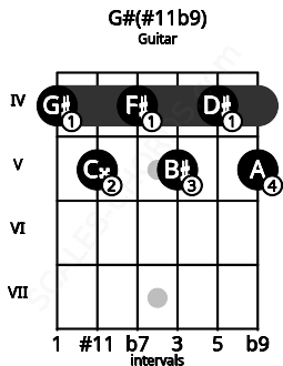 Fretboard image for the G#(#11b9) chord on guitar frets: 4 5 4 5 4 5
