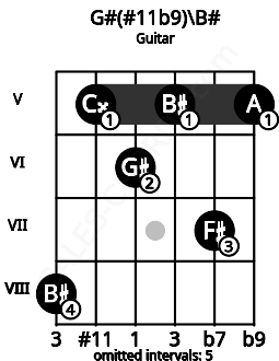 Fretboard image for the G#(#11b9)\B# chord on guitar frets: 8 5 6 5 7 5