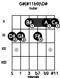 Fretboard image for the G#(#11b9)\D# chord on guitar frets: 11 11 10 11 10 10