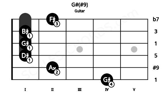 Fretboard image for the G#(#9) chord on guitar frets: 4 2 1 1 1 2