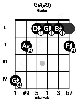 Fretboard image for the G#(#9) chord on guitar frets: 4 2 1 1 1 2