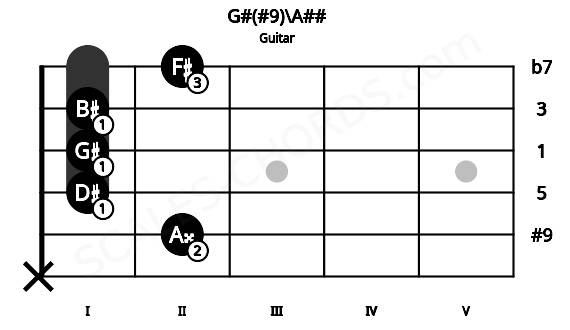 Fretboard image for the G#(#9)\A## chord on guitar frets: x 2 1 1 1 2