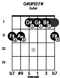 Fretboard image for the G#(#9)\F# chord on guitar frets: 2 2 1 1 1 2