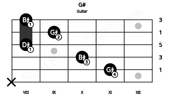 Fretboard image for the G# chord on guitar frets: x 11 10 8 9 8
