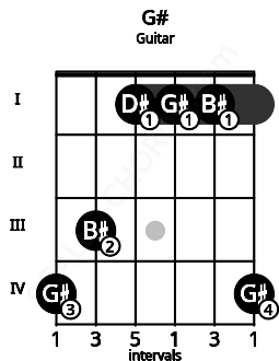 Fretboard image for the G# chord on guitar frets: 4 3 1 1 1 4