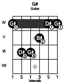 Fretboard image for the G# chord on guitar frets: 4 6 6 5 4 4