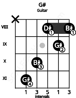 Fretboard image for the G# chord on guitar frets: x 11 10 8 9 8