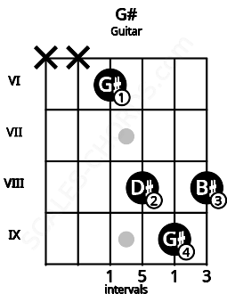 Fretboard image for the G# chord on guitar frets: x x 6 8 9 8