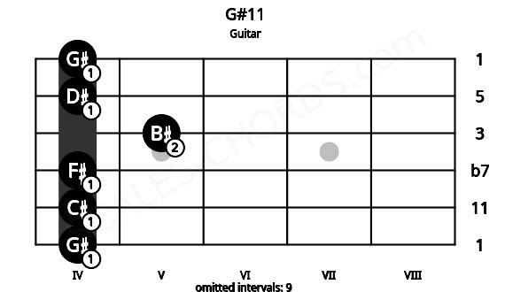 Fretboard image for the G#11 chord on guitar frets: 4 4 4 5 4 4