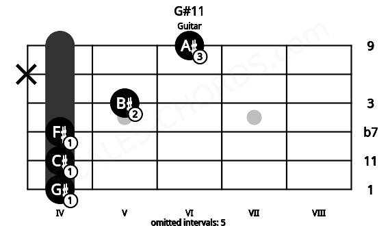 Fretboard image for the G#11 chord on guitar frets: 4 4 4 5 x 6