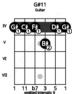 Fretboard image for the G#11 chord on guitar frets: 4 4 4 5 4 4