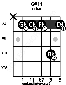 Fretboard image for the G#11 chord on guitar frets: x 11 11 11 13 11
