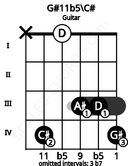 Fretboard image for the G#11b5\C# chord on guitar frets: x 4 0 3 3 4