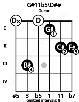 Fretboard image for the G#11b5\D## chord on guitar frets: 0 3 0 1 2 2