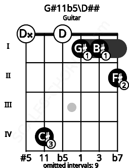 Fretboard image for the G#11b5\D## chord on guitar frets: 0 4 0 1 1 2