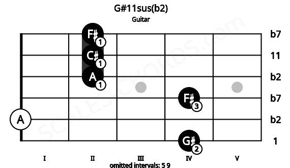 Fretboard image for the G#11sus(b2) chord on guitar frets: 4 0 4 2 2 2