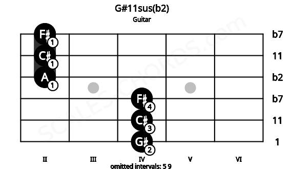 Fretboard image for the G#11sus(b2) chord on guitar frets: 4 4 4 2 2 2