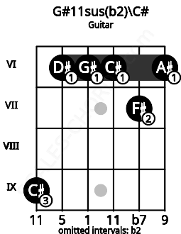 Fretboard image for the G#11sus(b2)\C# chord on guitar frets: 9 6 6 6 7 6