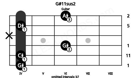 Fretboard image for the G#11sus2 chord on guitar frets: 4 4 6 x 4 6