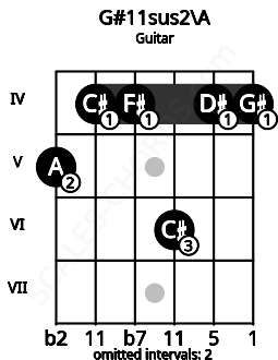 Fretboard image for the G#11sus2\A chord on guitar frets: 5 4 4 6 4 4