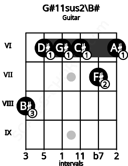 Fretboard image for the G#11sus2\B# chord on guitar frets: 8 6 6 6 7 6