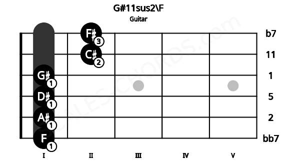 Fretboard image for the G#11sus2\F chord on guitar frets: 1 1 1 1 2 2