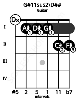 Fretboard image for the G#11sus2\Fb chord on guitar frets: 0 1 1 1 2 2