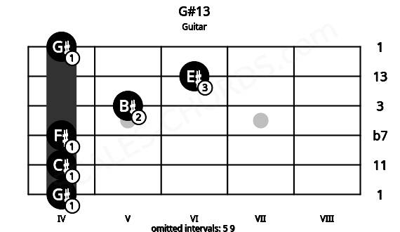 Fretboard image for the G#13 chord on guitar frets: 4 4 4 5 6 4