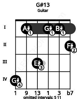 Fretboard image for the G#13 chord on guitar frets: 4 1 3 1 1 2