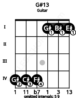 Fretboard image for the G#13 chord on guitar frets: 4 4 4 1 1 1
