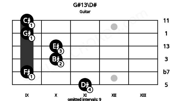 Fretboard image for the G#13\D# chord on guitar frets: 11 9 10 10 9 9