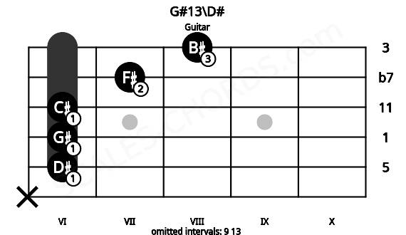 Fretboard image for the G#13\D# chord on guitar frets: x 6 6 6 7 8