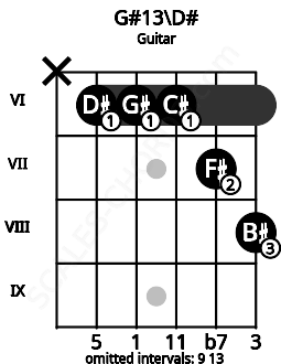 Fretboard image for the G#13\D# chord on guitar frets: x 6 6 6 7 8