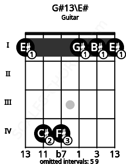 Fretboard image for the G#13\E# chord on guitar frets: 1 4 4 1 1 1