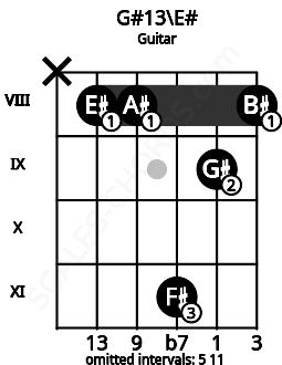 Fretboard image for the G#13\E# chord on guitar frets: x 8 8 11 9 8