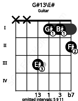 Fretboard image for the G#13\E# chord on guitar frets: x x 3 1 1 2