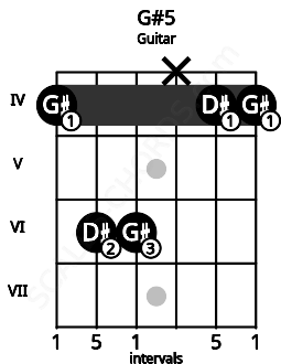 Fretboard image for the G#5 chord on guitar frets: 4 6 6 x 4 4