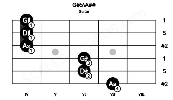 Fretboard image for the G#5\A## chord on guitar frets: 7 6 6 4 4 4